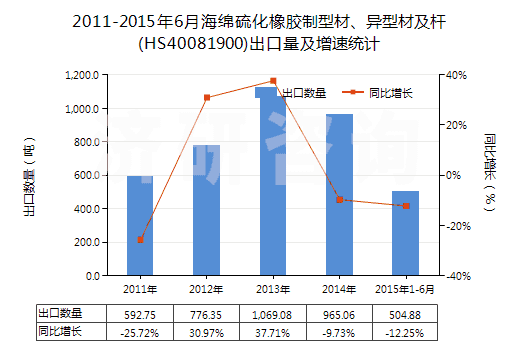 2011-2015年6月海綿硫化橡膠制型材、異型材及桿(HS40081900)出口量及增速統(tǒng)計(jì)